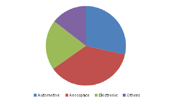 Perfluoropolyether (PFPE) Market 